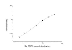 Novus Biologicals&trade;&nbsp;Rat EAAT3 ELISA Kit (Colorimetric)